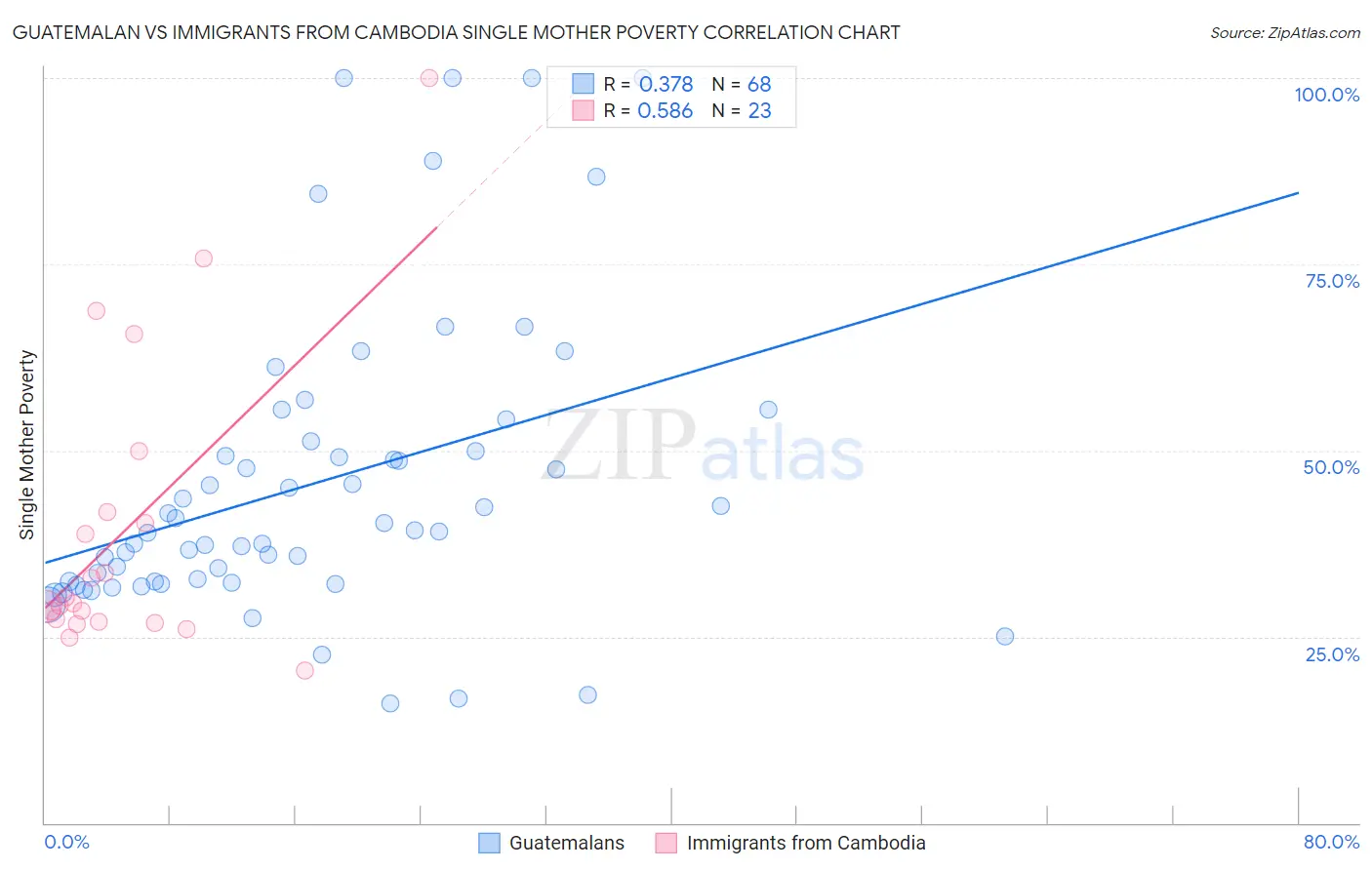 Guatemalan vs Immigrants from Cambodia Single Mother Poverty