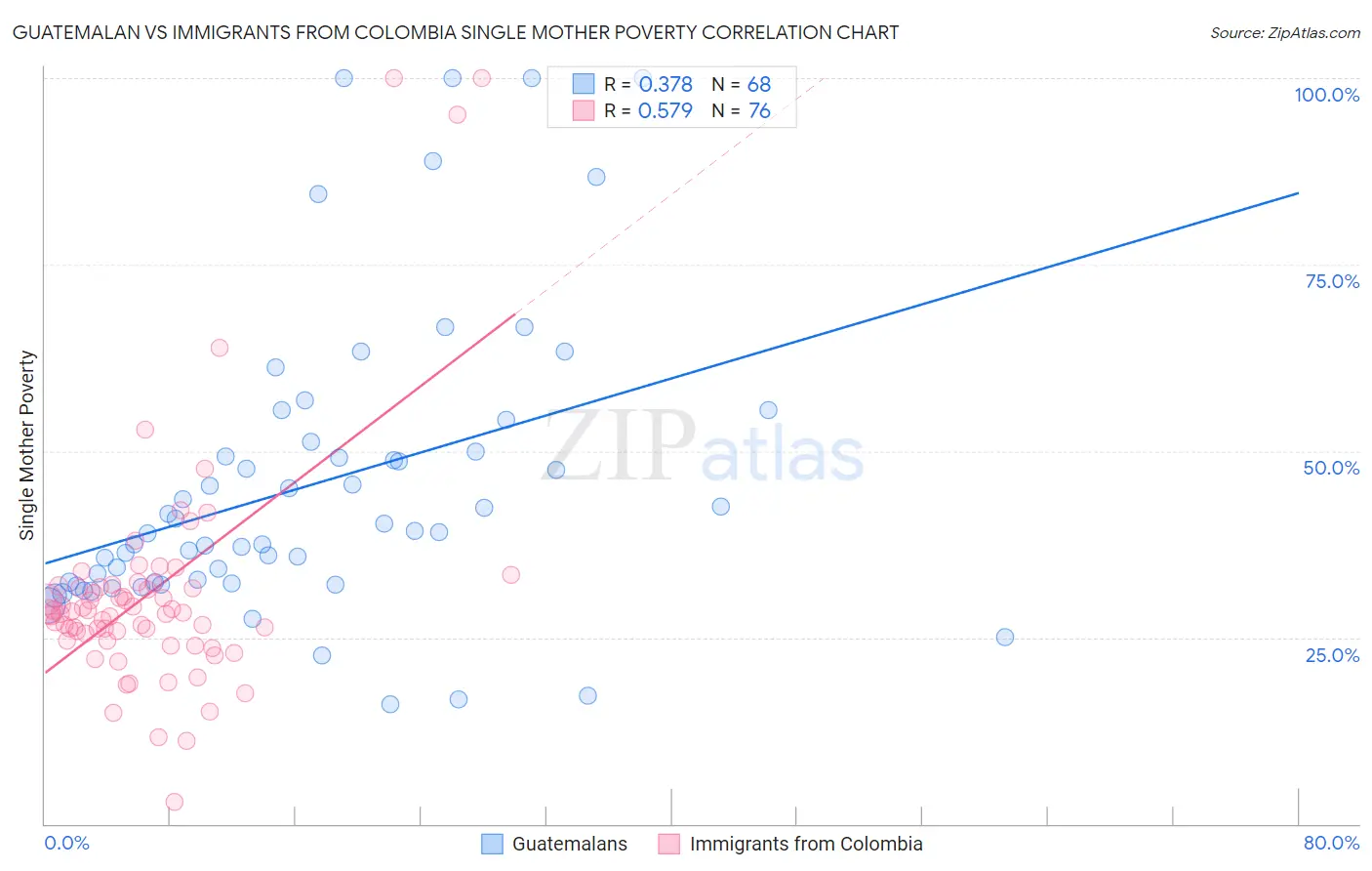 Guatemalan vs Immigrants from Colombia Single Mother Poverty