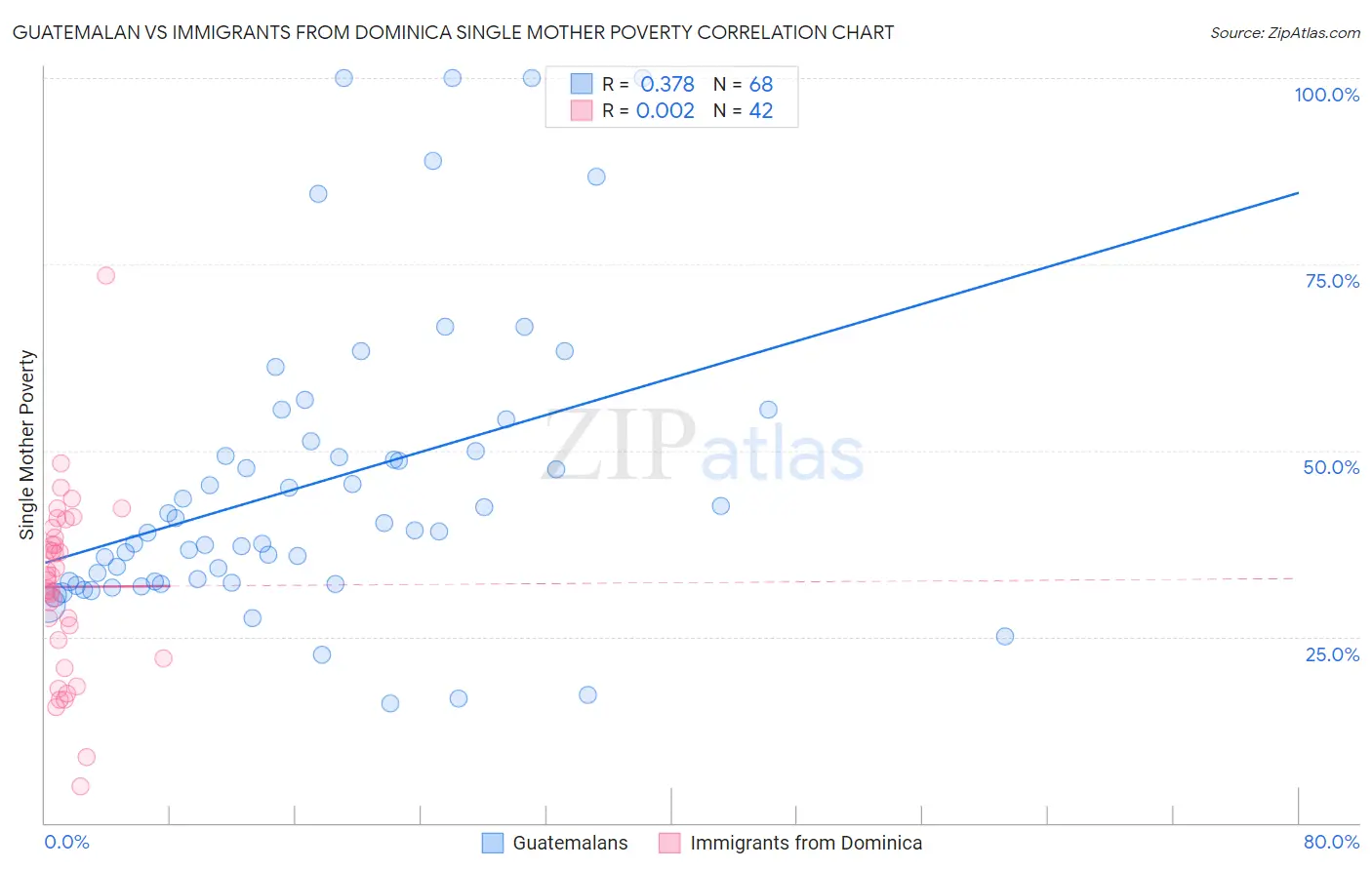 Guatemalan vs Immigrants from Dominica Single Mother Poverty