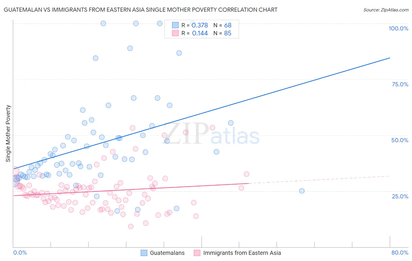 Guatemalan vs Immigrants from Eastern Asia Single Mother Poverty