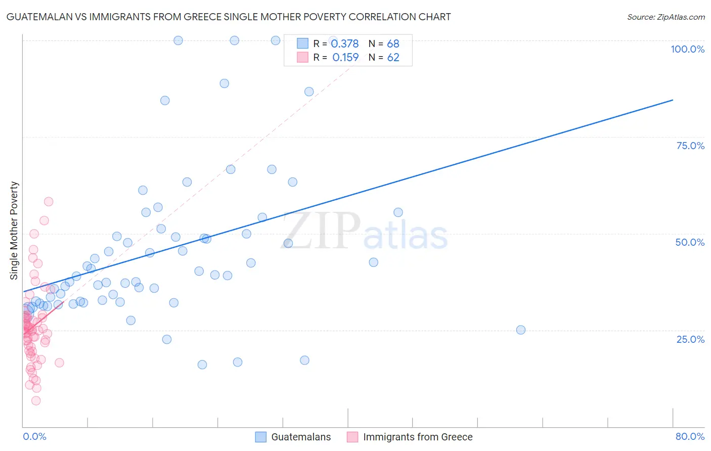 Guatemalan vs Immigrants from Greece Single Mother Poverty