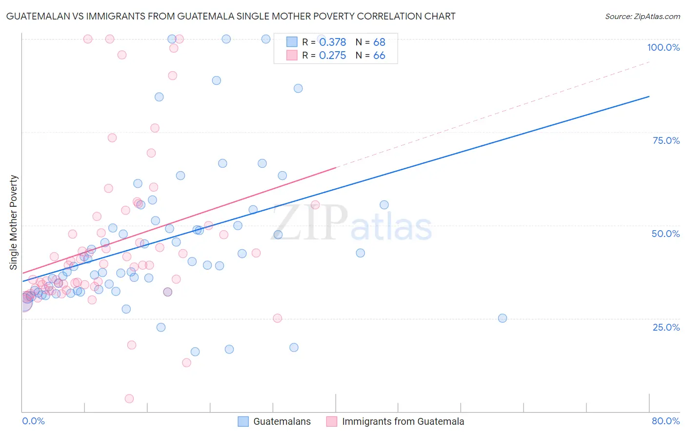 Guatemalan vs Immigrants from Guatemala Single Mother Poverty