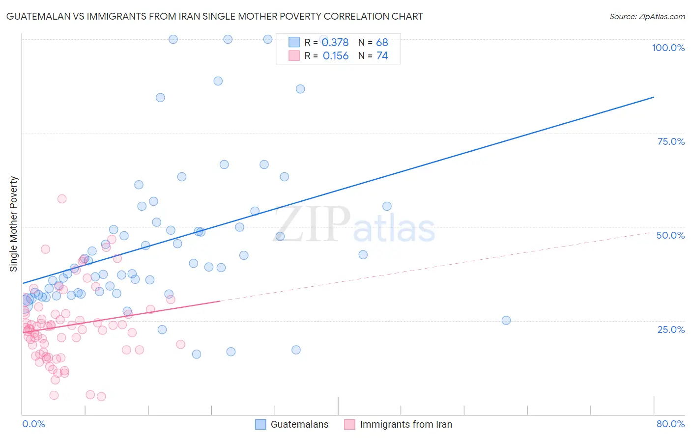 Guatemalan vs Immigrants from Iran Single Mother Poverty