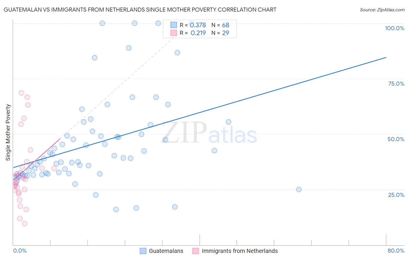 Guatemalan vs Immigrants from Netherlands Single Mother Poverty