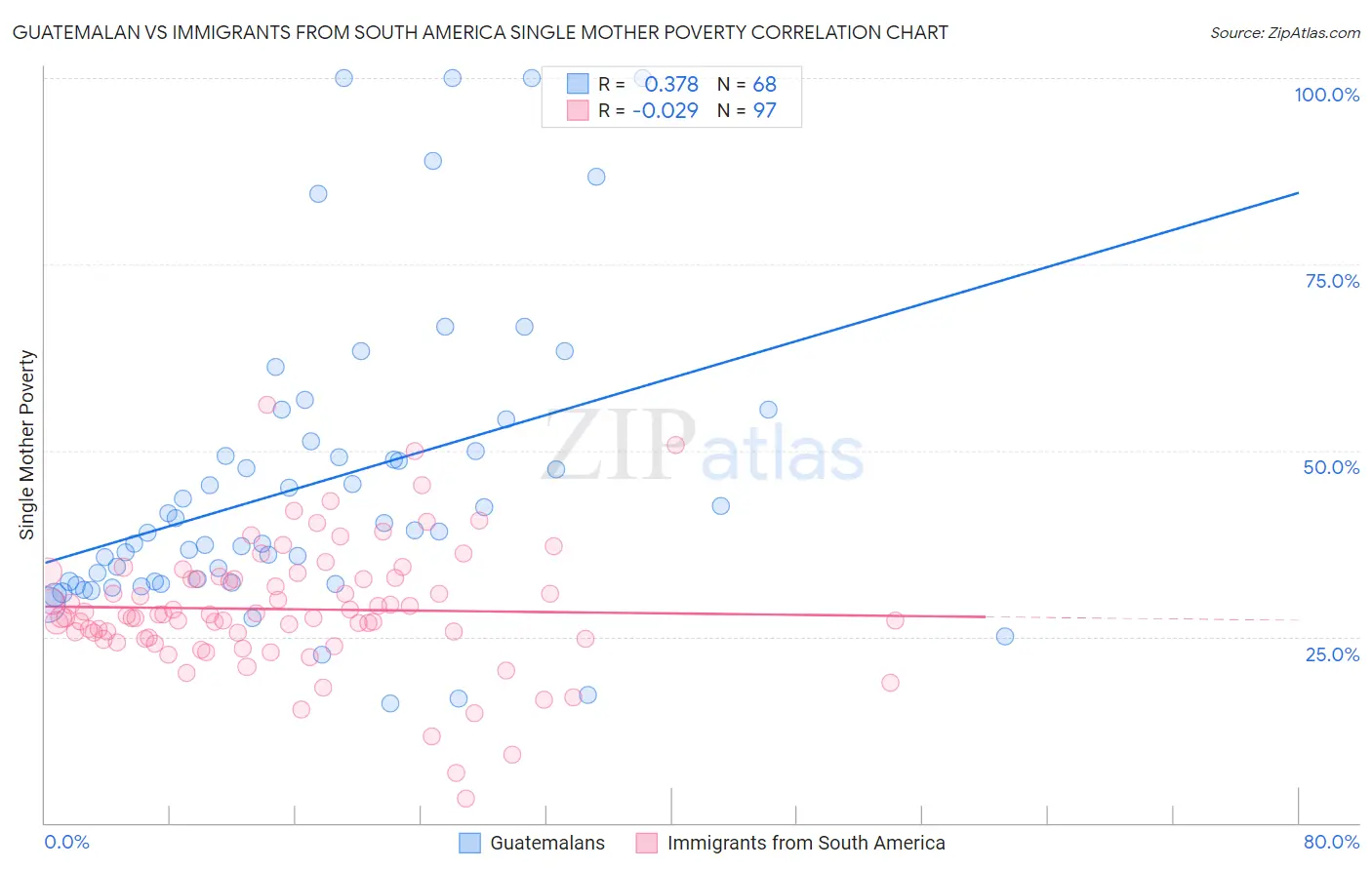 Guatemalan vs Immigrants from South America Single Mother Poverty