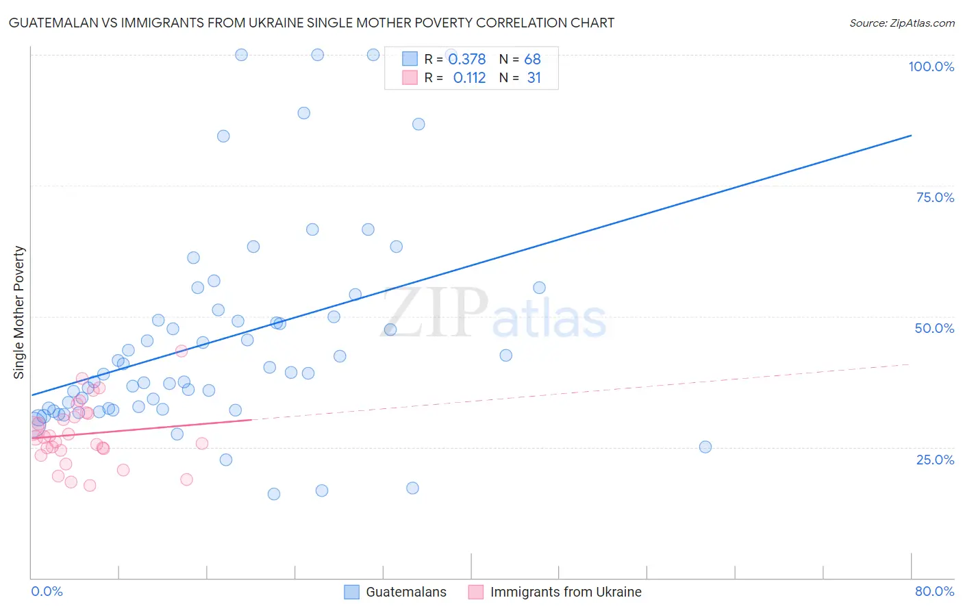 Guatemalan vs Immigrants from Ukraine Single Mother Poverty