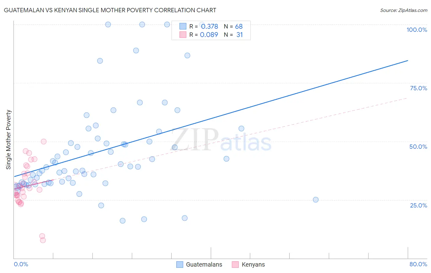 Guatemalan vs Kenyan Single Mother Poverty