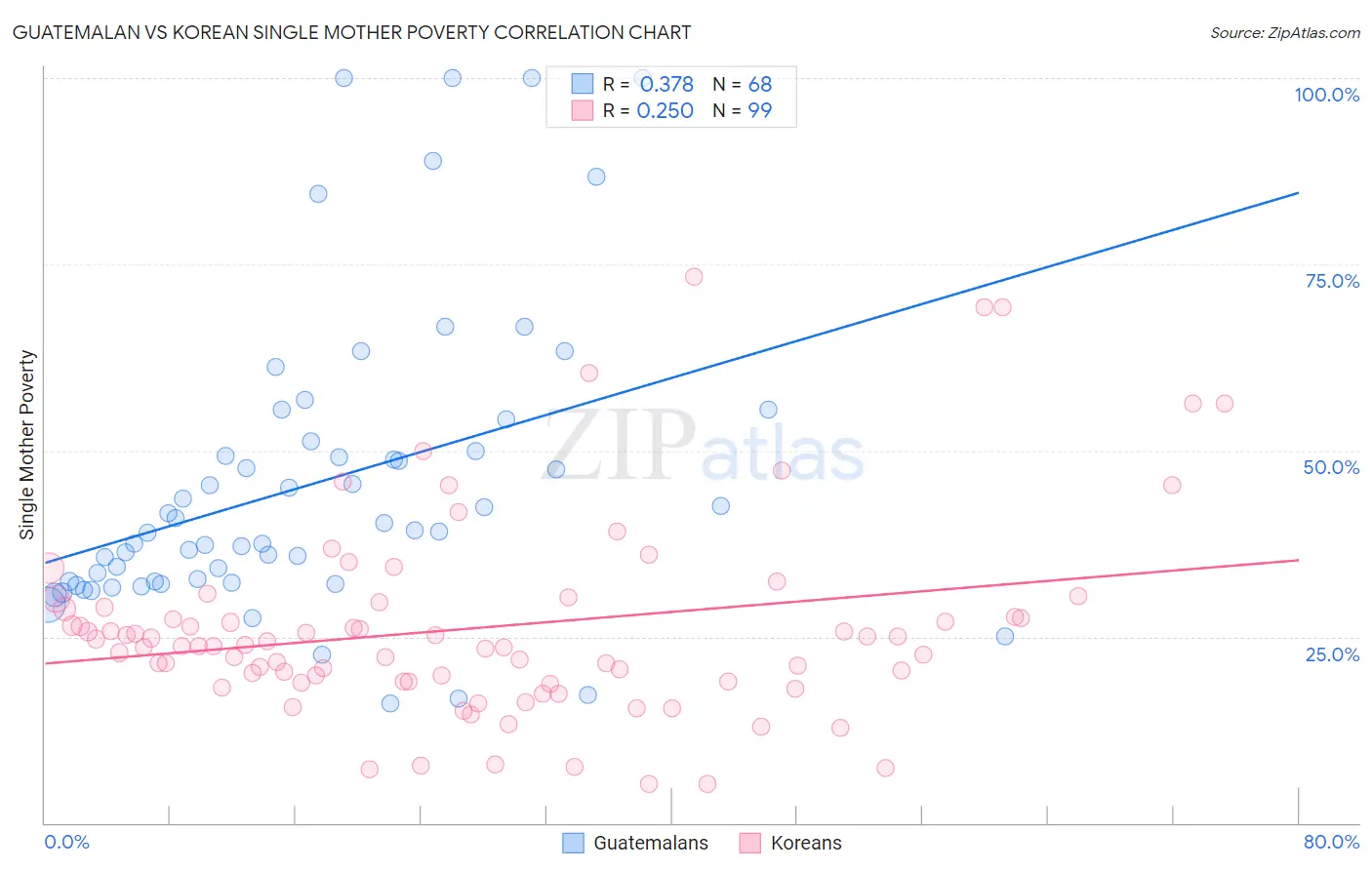 Guatemalan vs Korean Single Mother Poverty