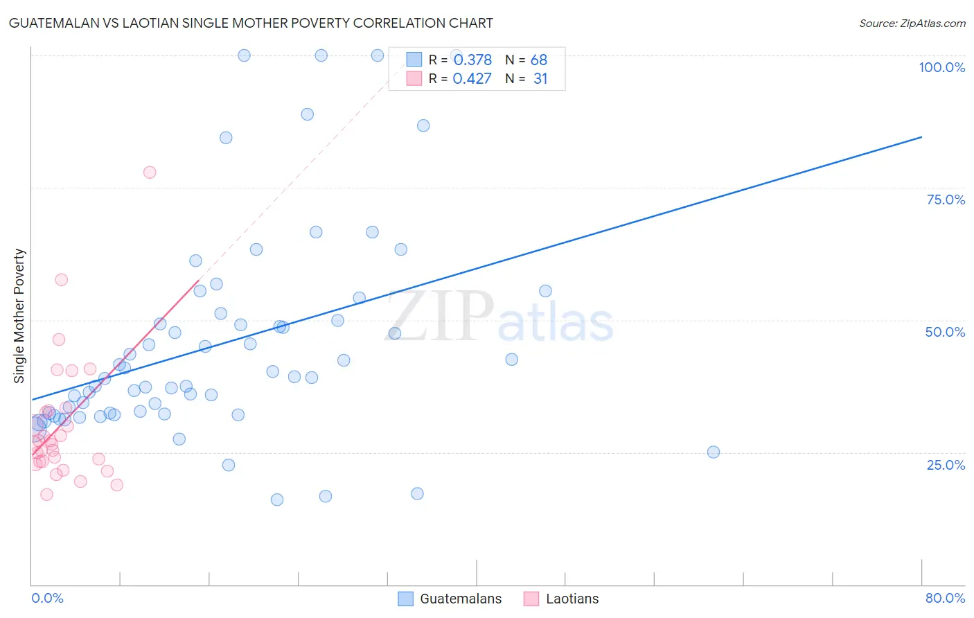 Guatemalan vs Laotian Single Mother Poverty