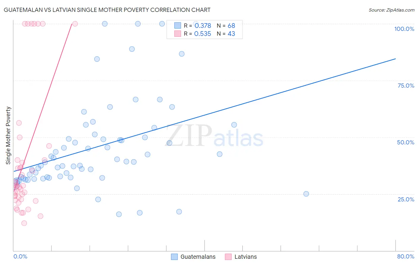 Guatemalan vs Latvian Single Mother Poverty