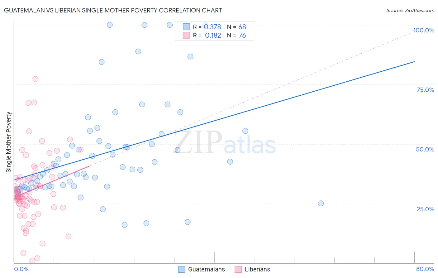 Guatemalan vs Liberian Single Mother Poverty