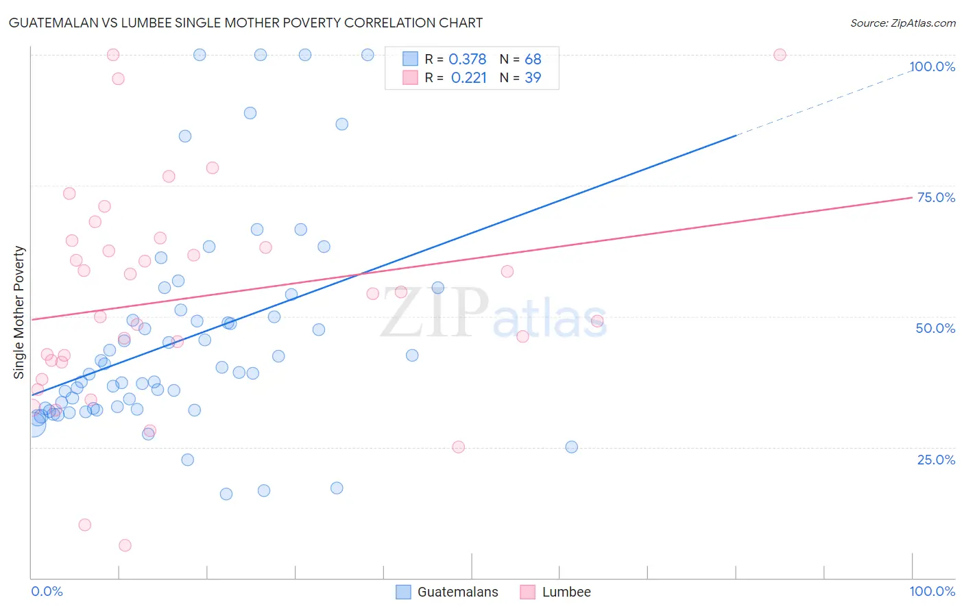 Guatemalan vs Lumbee Single Mother Poverty