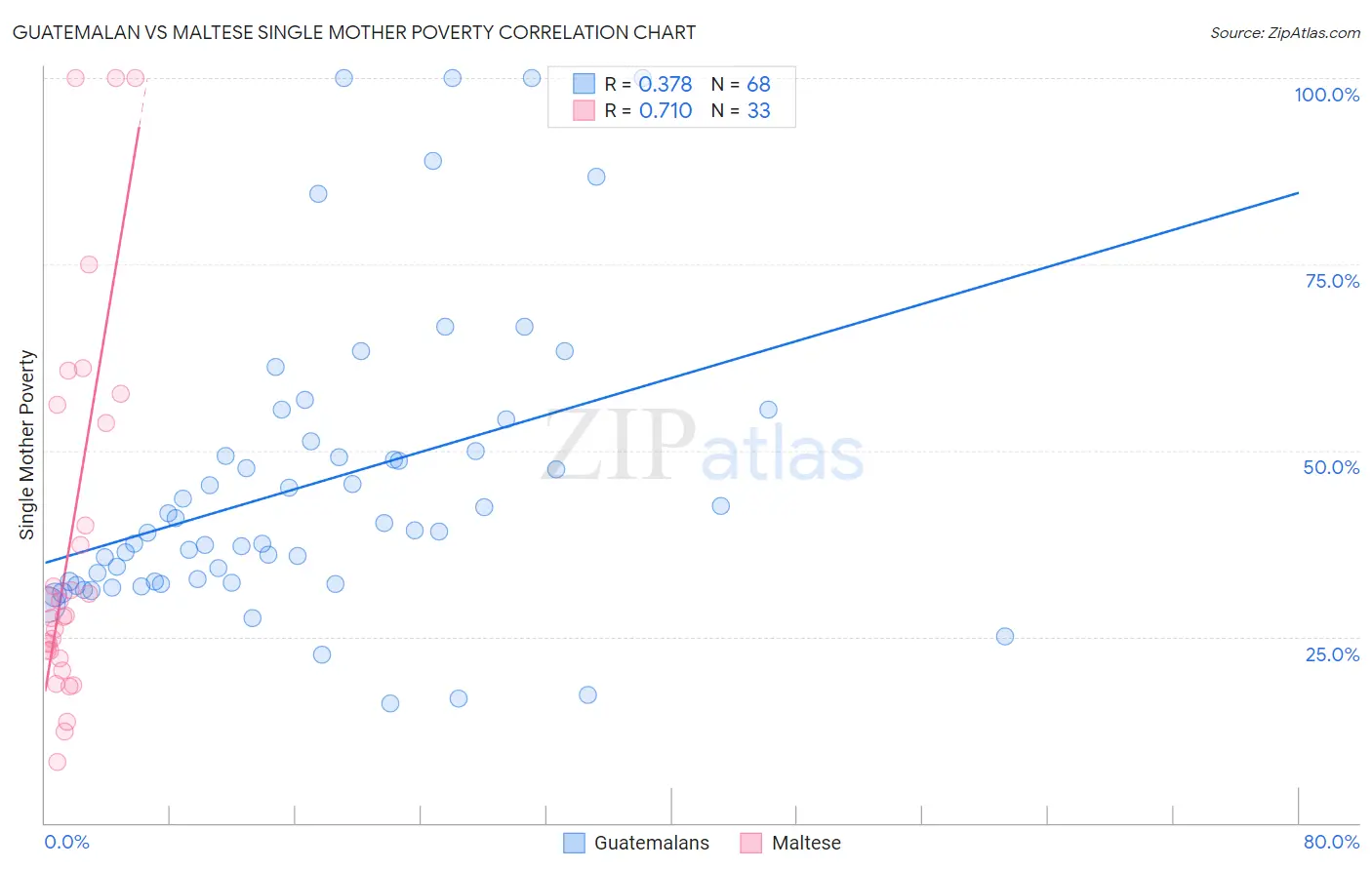 Guatemalan vs Maltese Single Mother Poverty