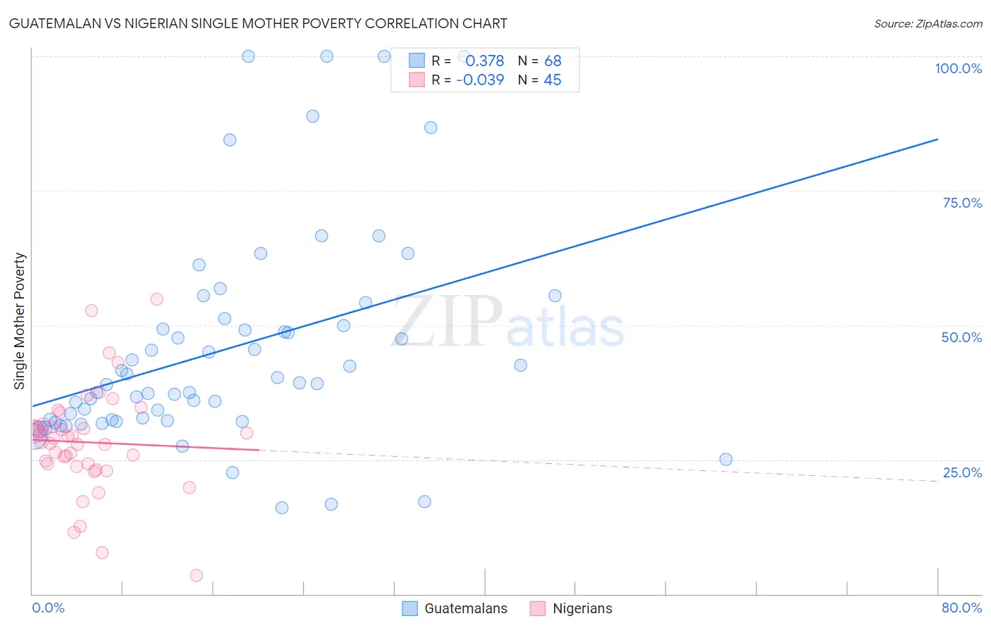 Guatemalan vs Nigerian Single Mother Poverty