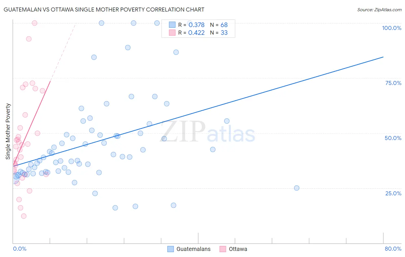 Guatemalan vs Ottawa Single Mother Poverty
