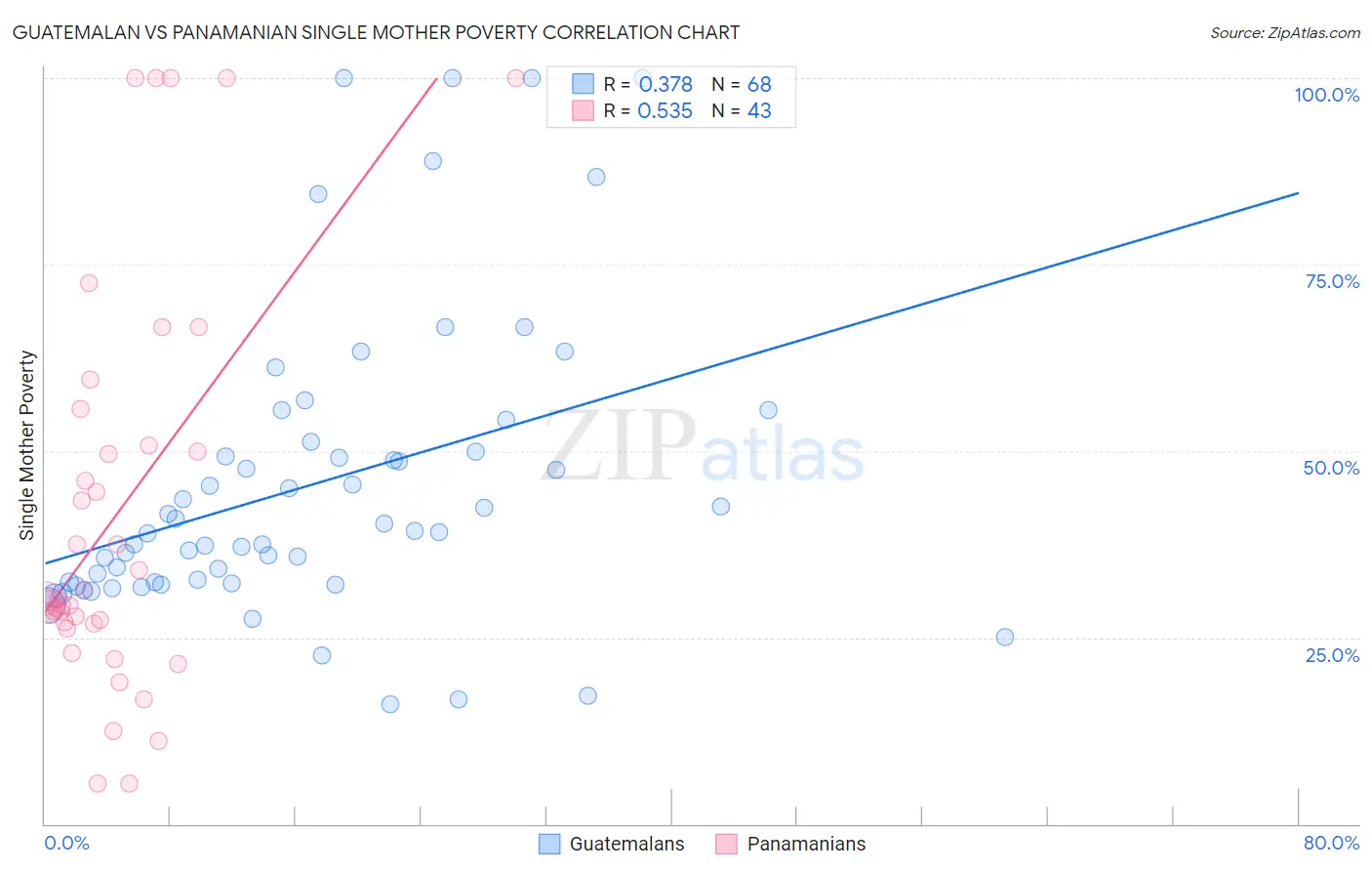 Guatemalan vs Panamanian Single Mother Poverty