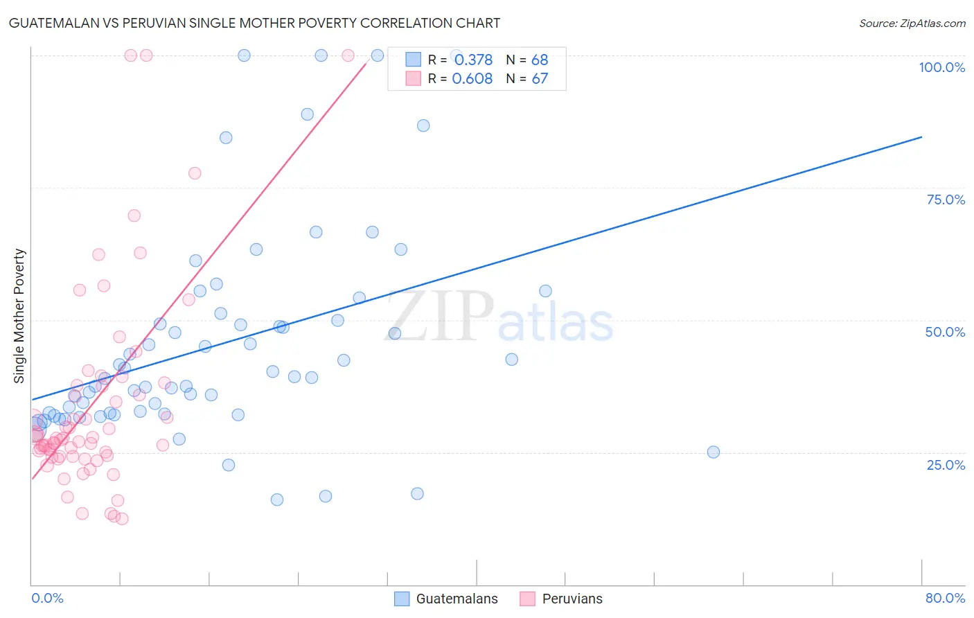 Guatemalan vs Peruvian Single Mother Poverty