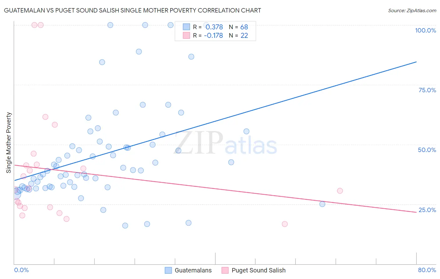 Guatemalan vs Puget Sound Salish Single Mother Poverty