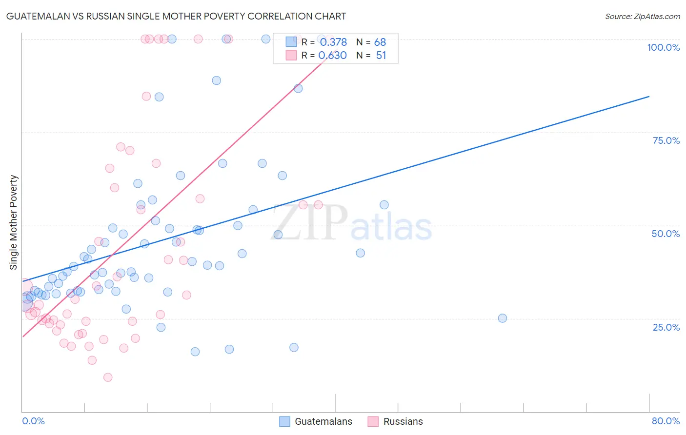 Guatemalan vs Russian Single Mother Poverty