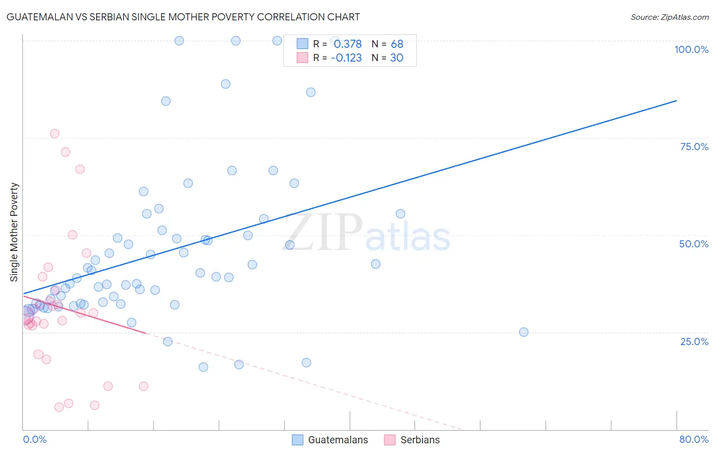 Guatemalan vs Serbian Single Mother Poverty