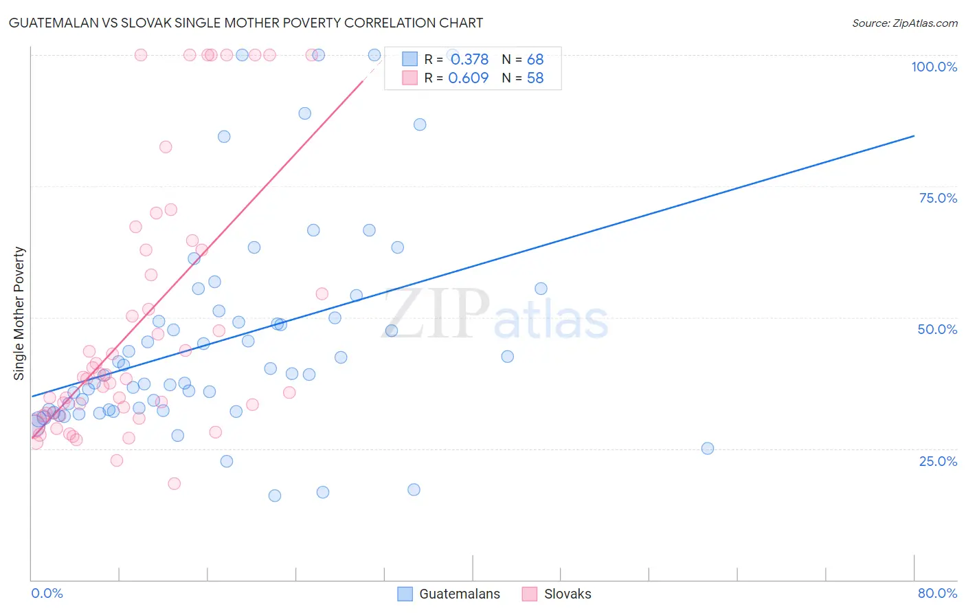 Guatemalan vs Slovak Single Mother Poverty