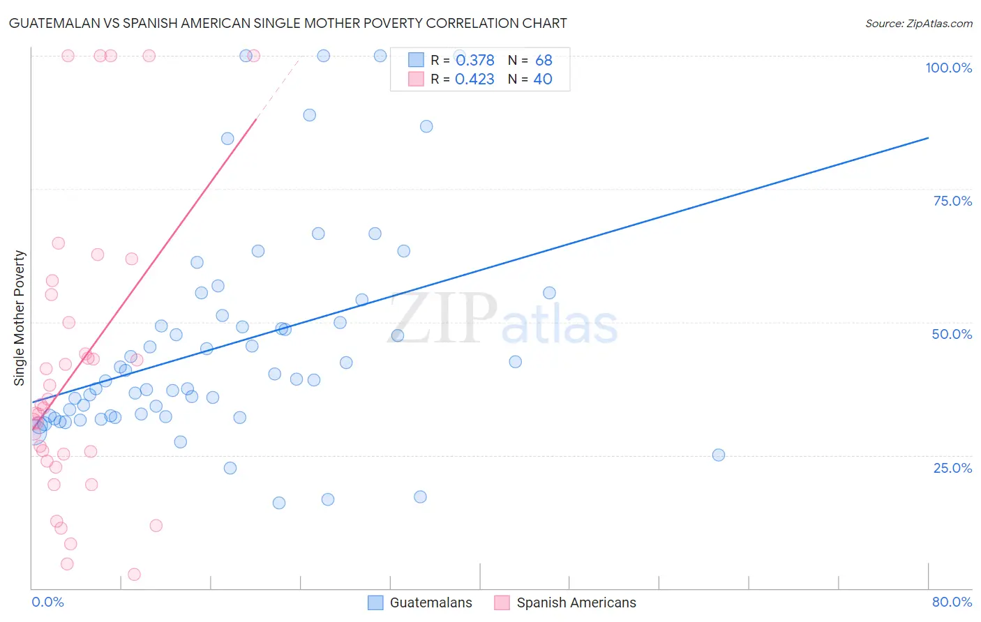 Guatemalan vs Spanish American Single Mother Poverty