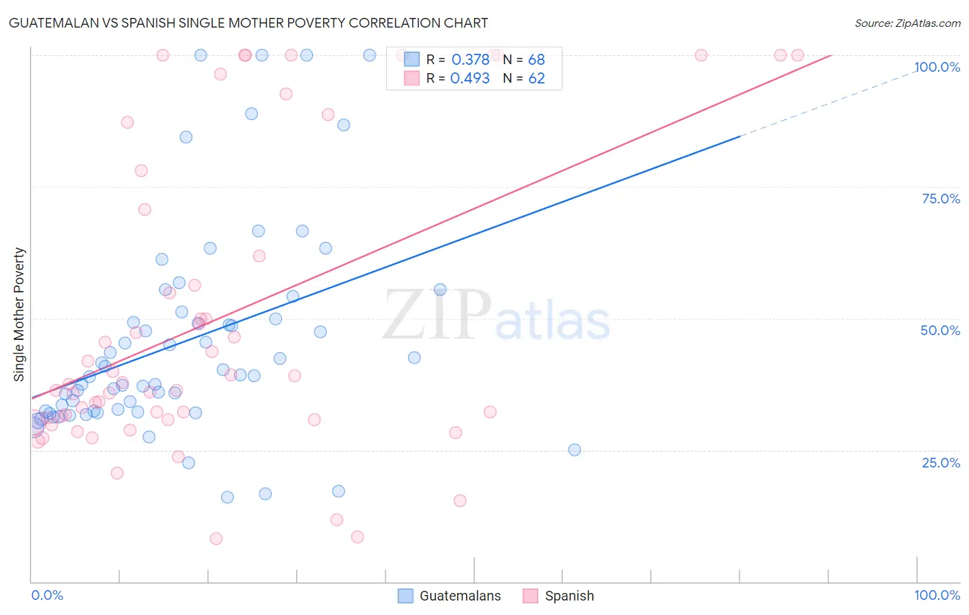 Guatemalan vs Spanish Single Mother Poverty