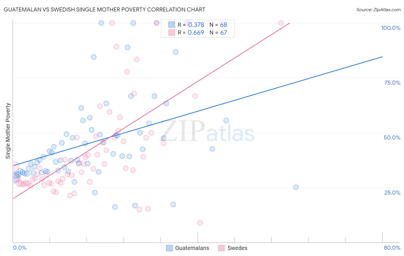 Guatemalan vs Swedish Single Mother Poverty