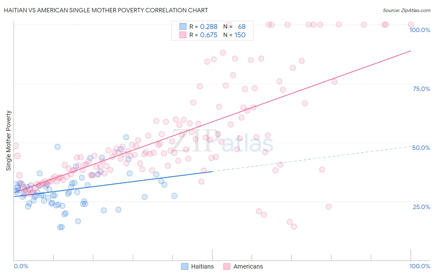 Haitian vs American Single Mother Poverty