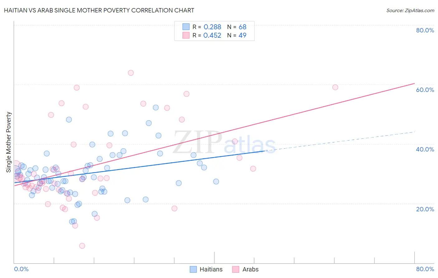 Haitian vs Arab Single Mother Poverty