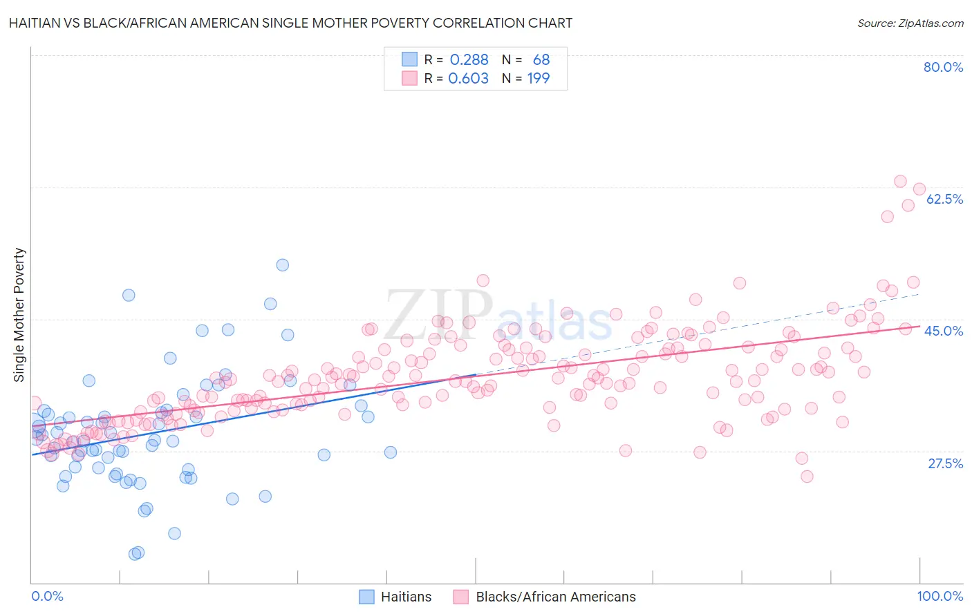 Haitian vs Black/African American Single Mother Poverty