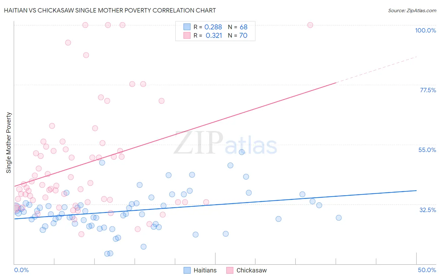 Haitian vs Chickasaw Single Mother Poverty