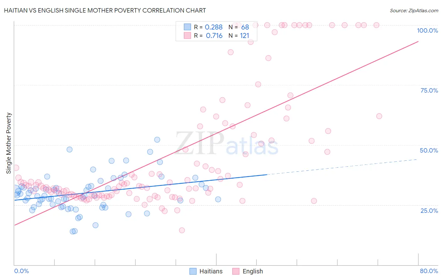 Haitian vs English Single Mother Poverty