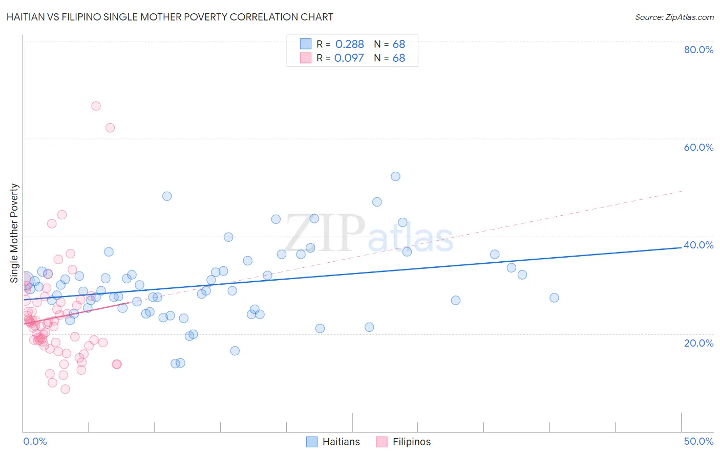 Haitian vs Filipino Single Mother Poverty