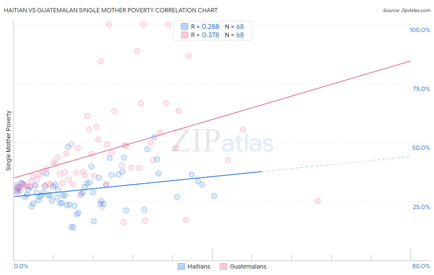Haitian vs Guatemalan Single Mother Poverty