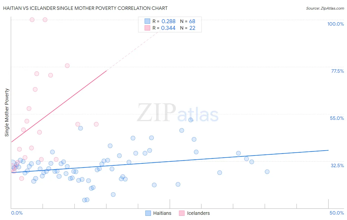 Haitian vs Icelander Single Mother Poverty