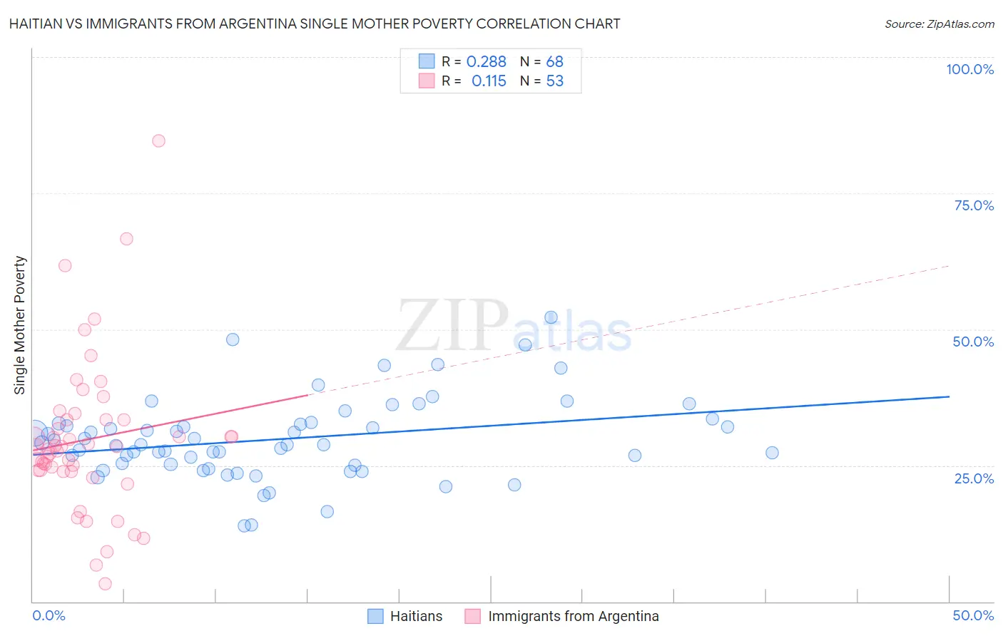 Haitian vs Immigrants from Argentina Single Mother Poverty