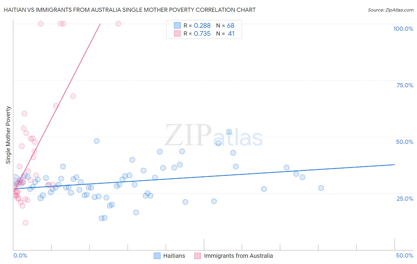 Haitian vs Immigrants from Australia Single Mother Poverty