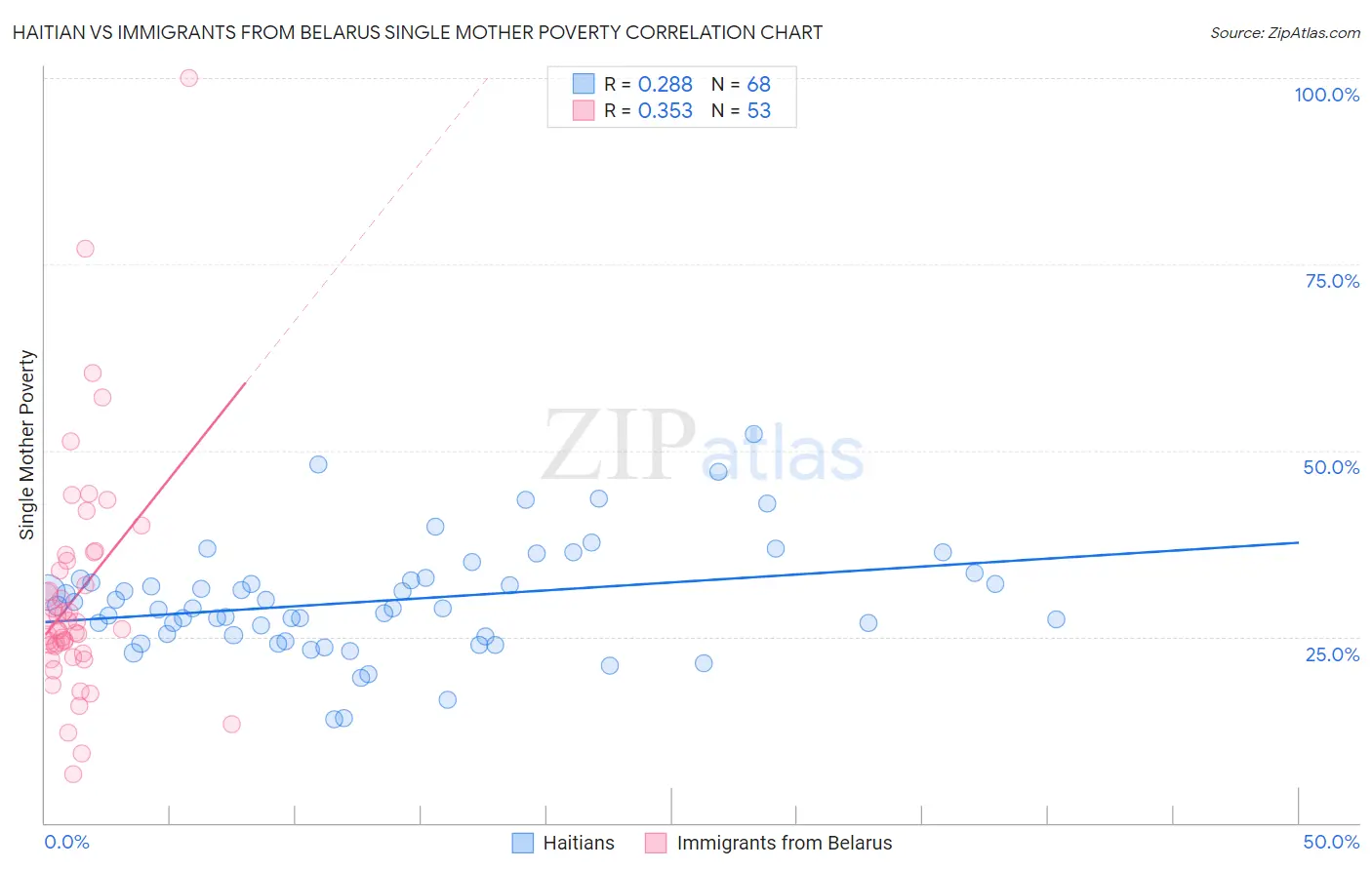 Haitian vs Immigrants from Belarus Single Mother Poverty