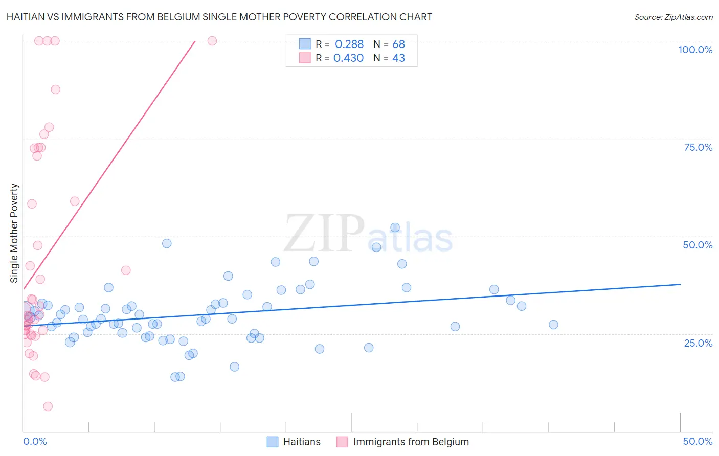 Haitian vs Immigrants from Belgium Single Mother Poverty