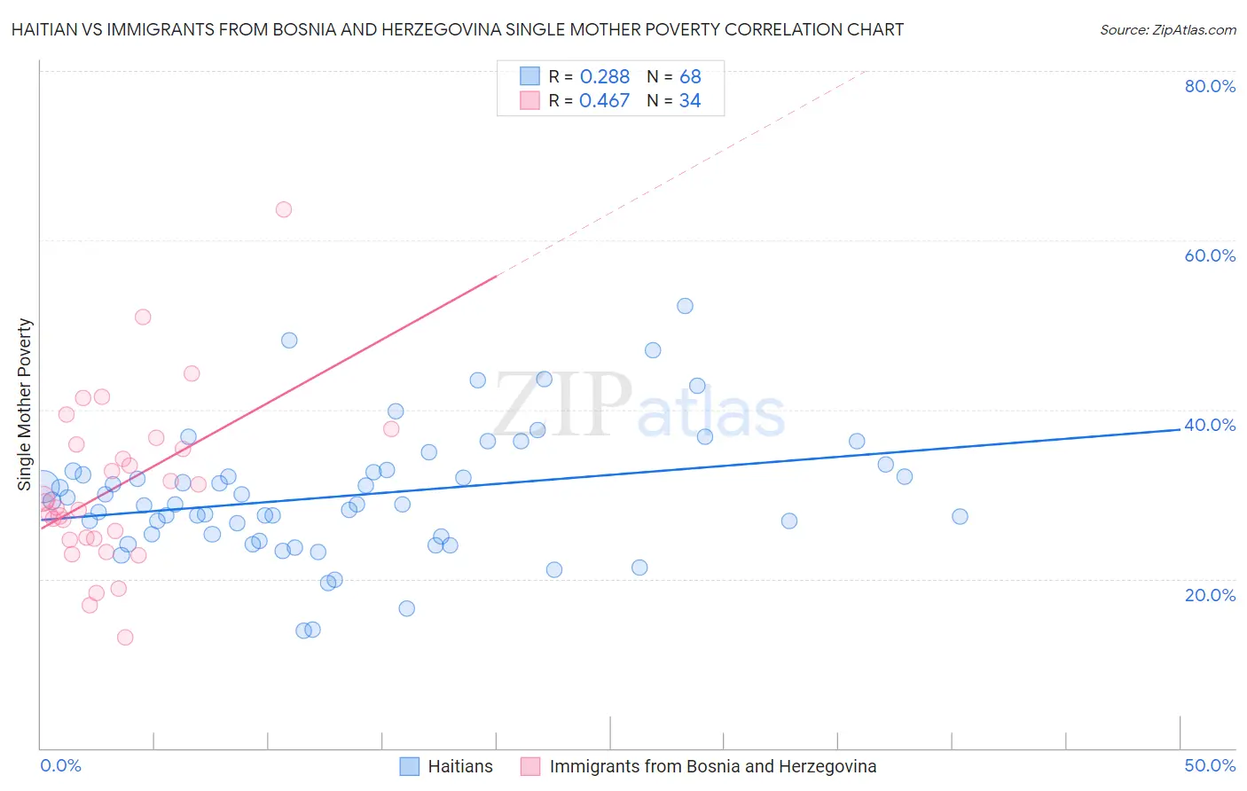 Haitian vs Immigrants from Bosnia and Herzegovina Single Mother Poverty