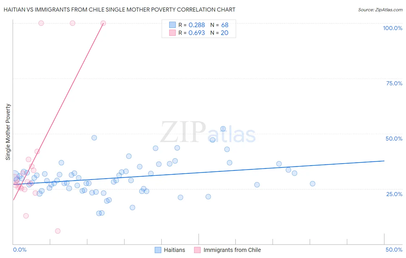 Haitian vs Immigrants from Chile Single Mother Poverty