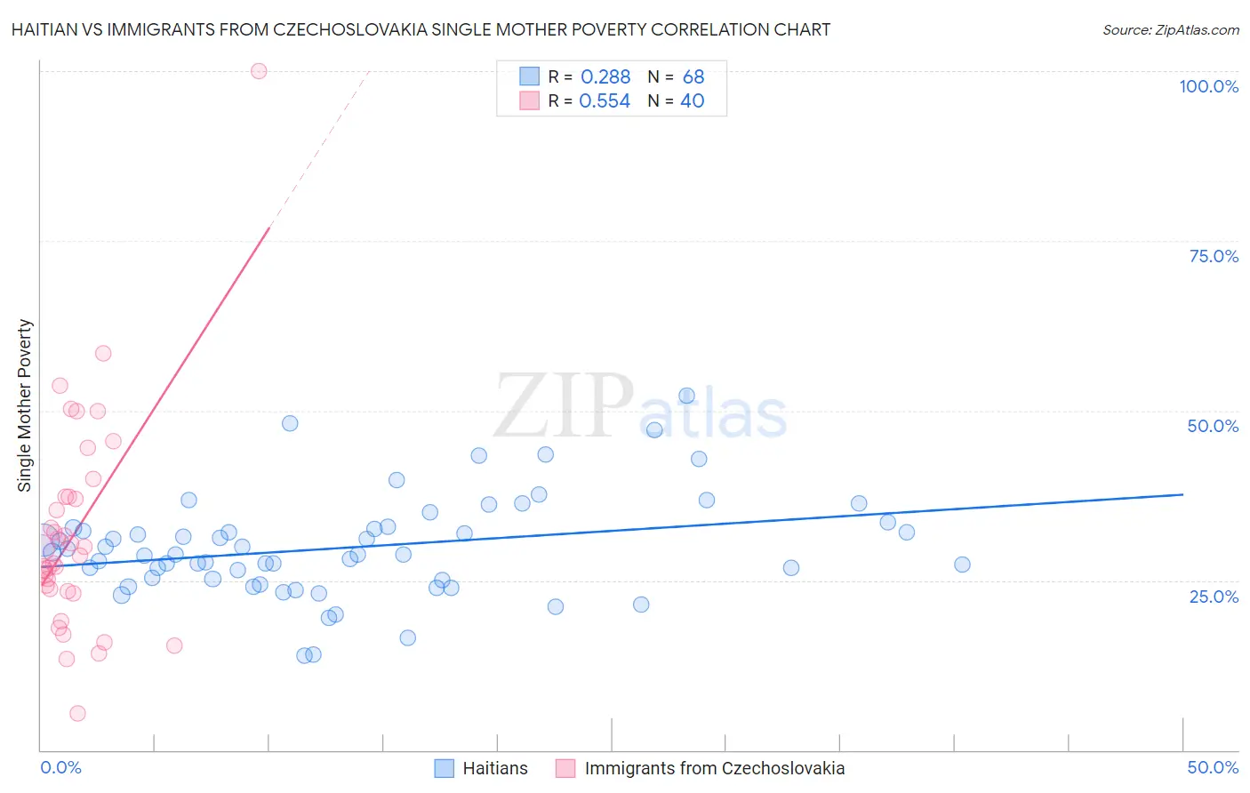 Haitian vs Immigrants from Czechoslovakia Single Mother Poverty