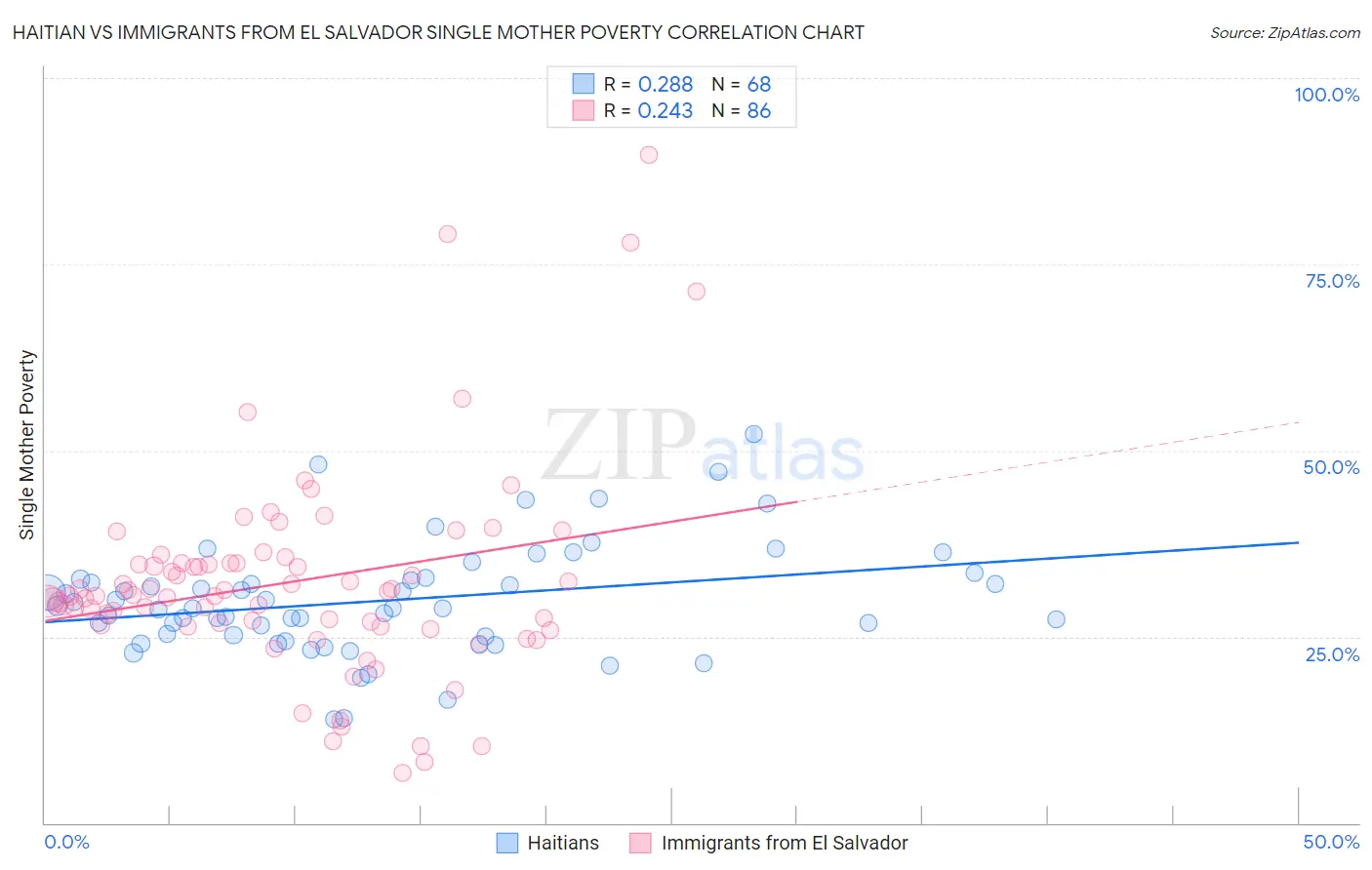 Haitian vs Immigrants from El Salvador Single Mother Poverty