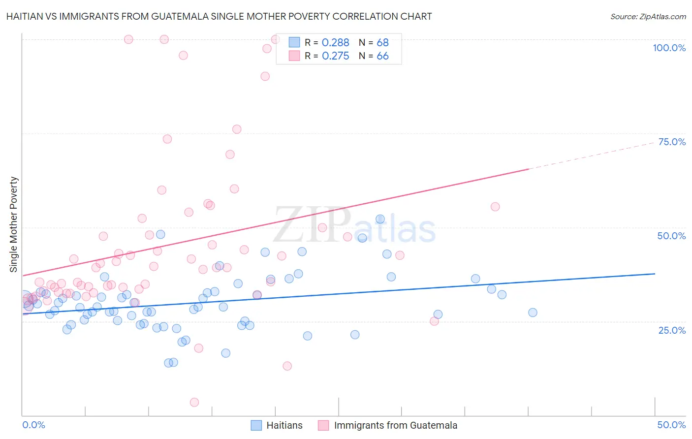 Haitian vs Immigrants from Guatemala Single Mother Poverty