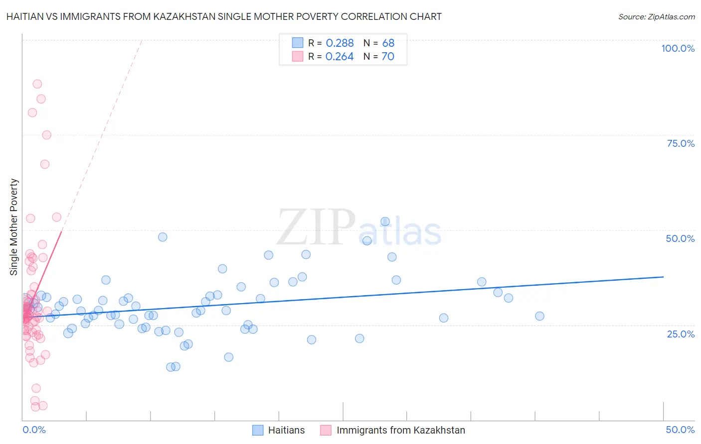 Haitian vs Immigrants from Kazakhstan Single Mother Poverty