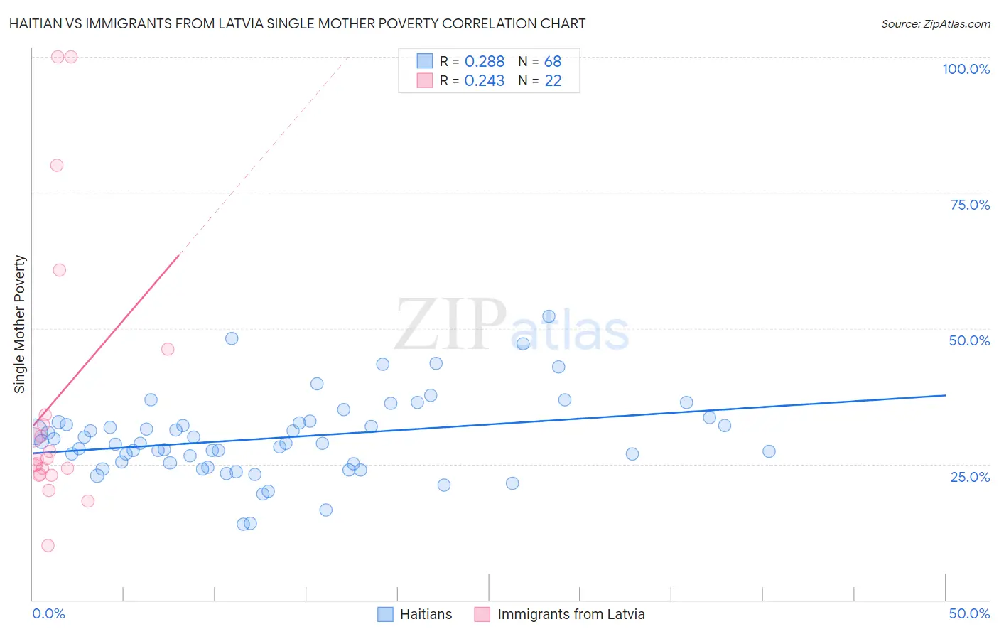 Haitian vs Immigrants from Latvia Single Mother Poverty