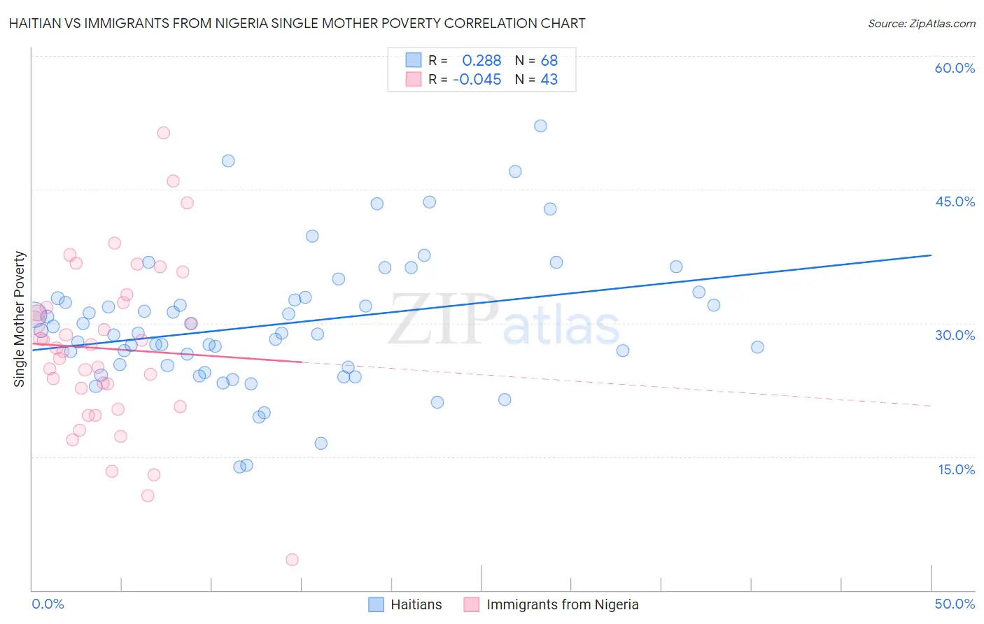 Haitian vs Immigrants from Nigeria Single Mother Poverty