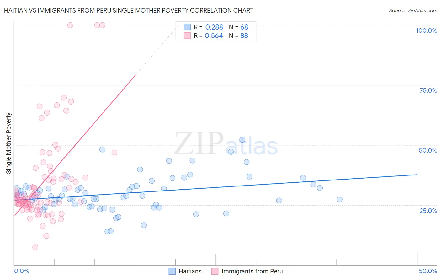 Haitian vs Immigrants from Peru Single Mother Poverty