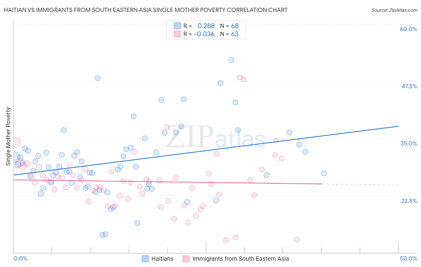 Haitian vs Immigrants from South Eastern Asia Single Mother Poverty